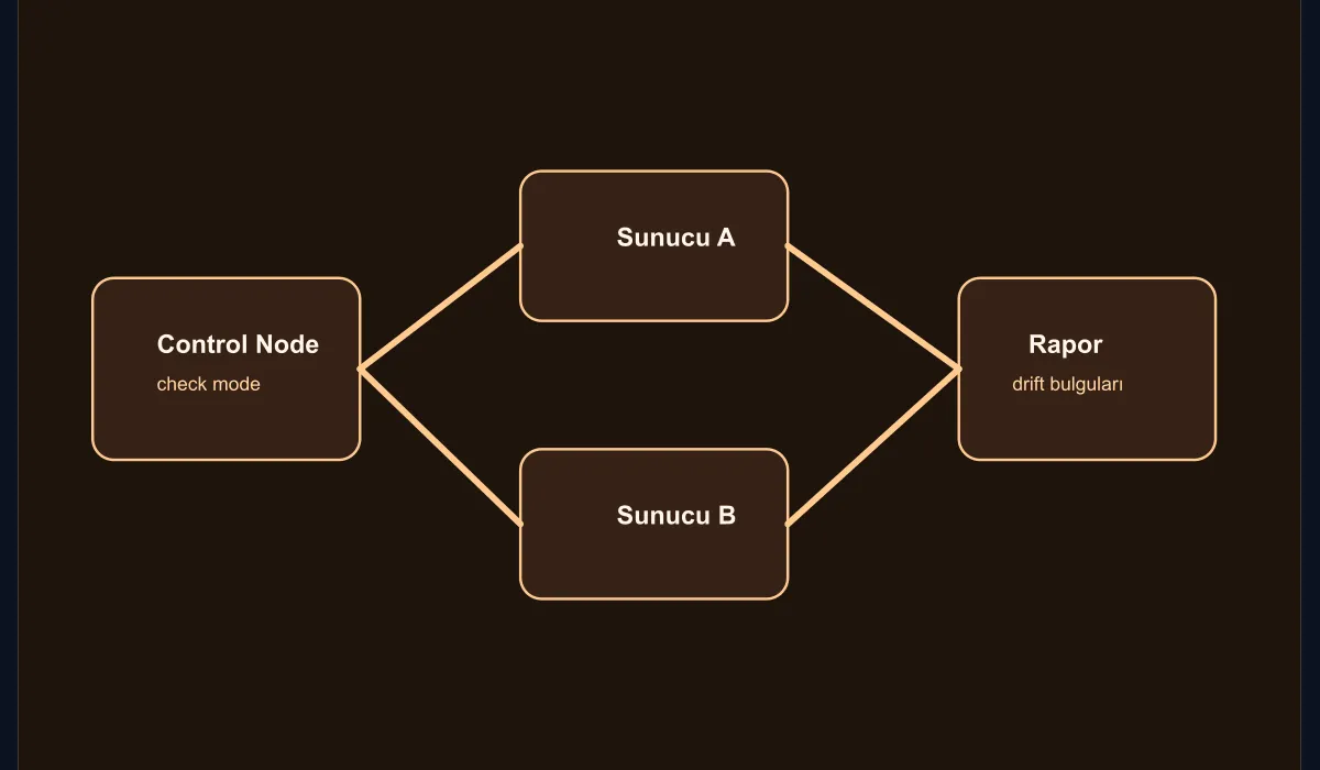 Diagram showing the Ansible drift detection flow