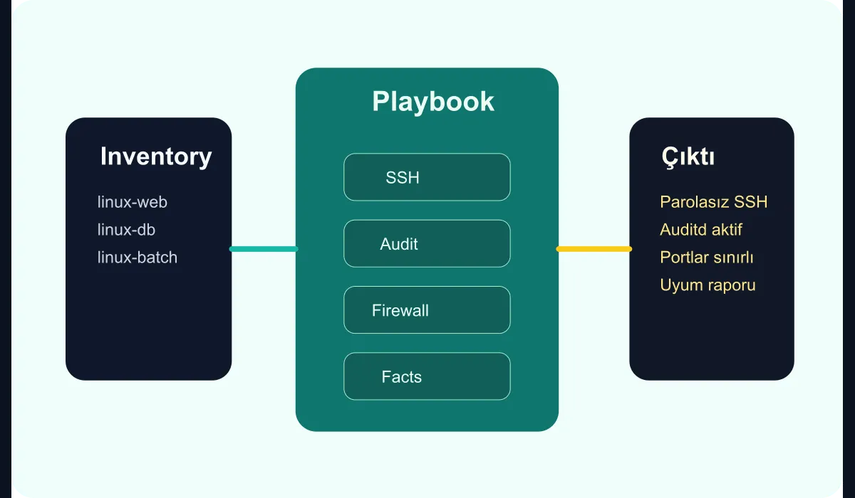 Technical diagram showing Ansible playbook flow and Linux server security controls