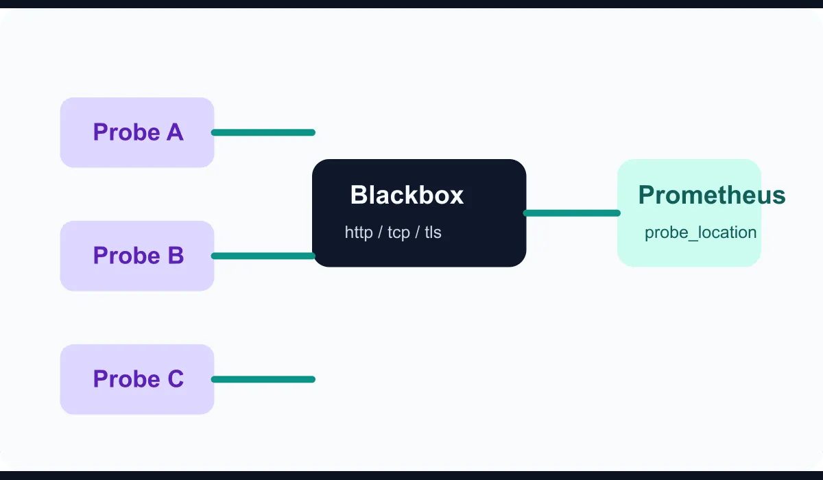 Technical schematic showing multi-point service health monitoring with Blackbox Exporter
