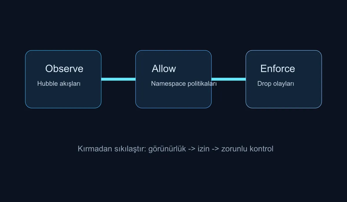 Diagram of gradual network policy transition with Cilium