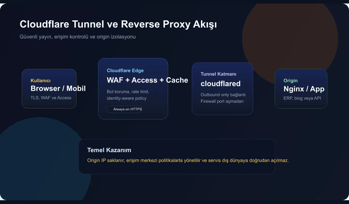 Flow diagram describing Cloudflare Tunnel and reverse proxy architecture