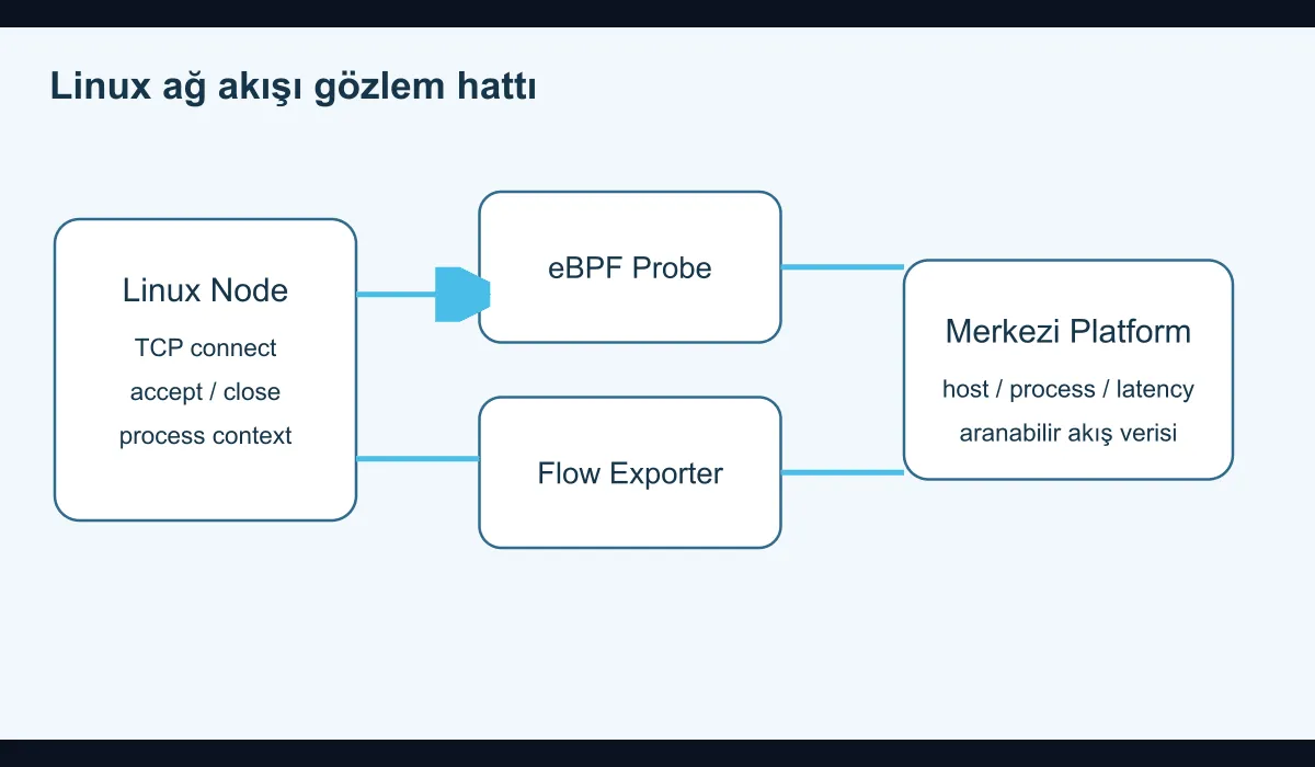 Diagram showing the eBPF-based network flow observation architecture