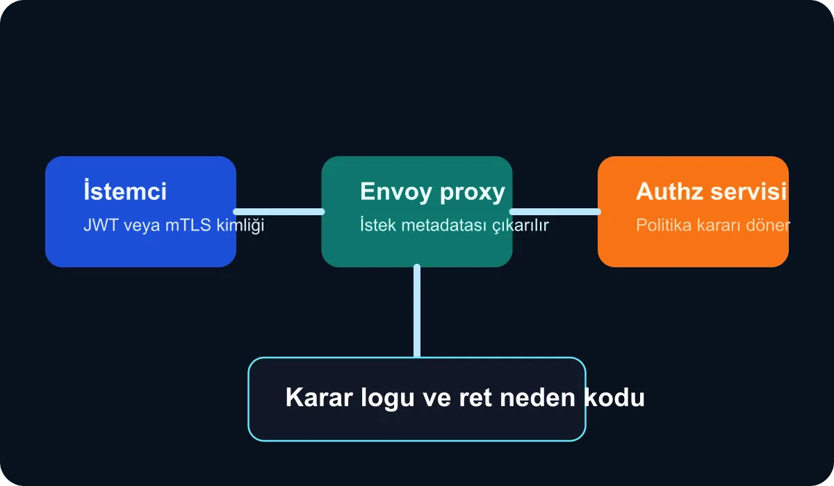 Technical schema showing the internal API authorization chain with Envoy ext_authz
