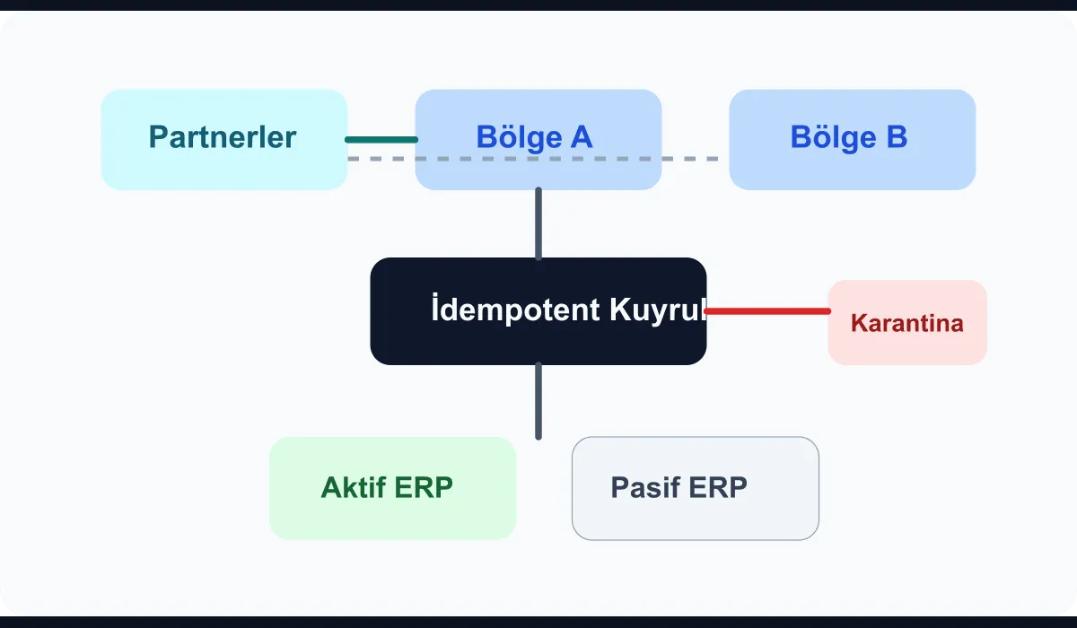 Technical diagram of the active-active flow between the ERP core and a two-region integration corridor