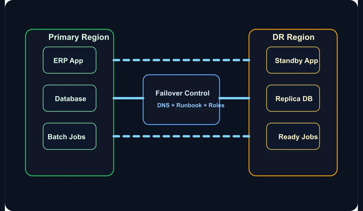 Technical diagram showing the data flow between ERP production and disaster recovery zones