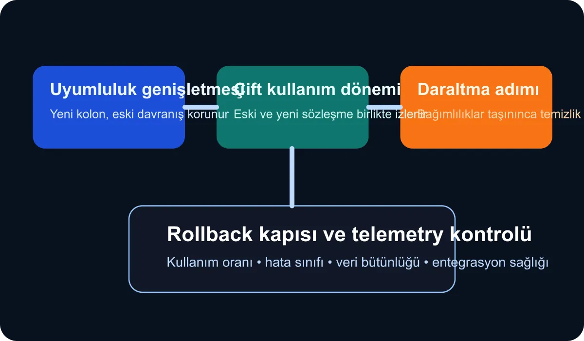 Technical diagram showing the schema migration pipeline, the compatibility layer and the rollback steps in ERP infrastructures