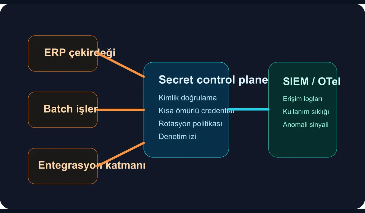 Technical schematic showing ERP systems, integration layers and the central secret distribution plane