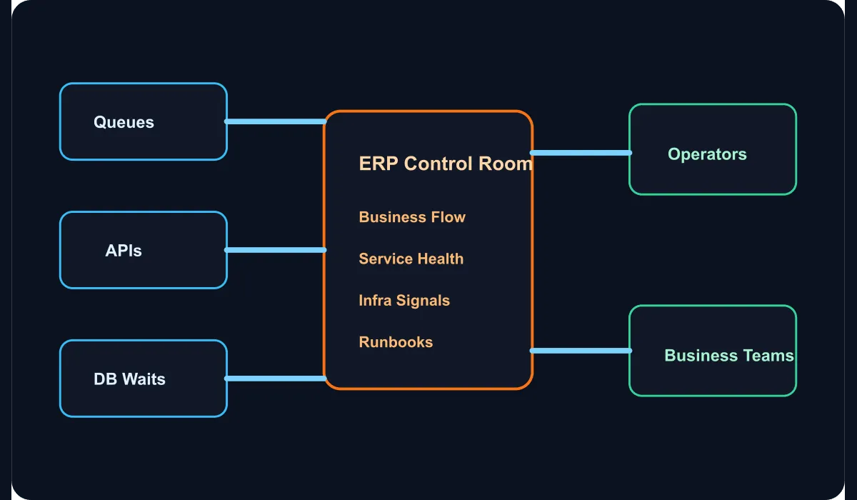 Technical diagram showing the layers of an observability control room in ERP infrastructures
