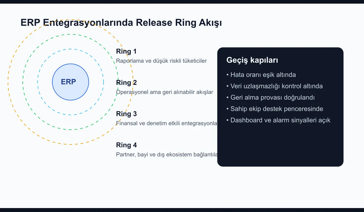 ERP release ring rollout diagram