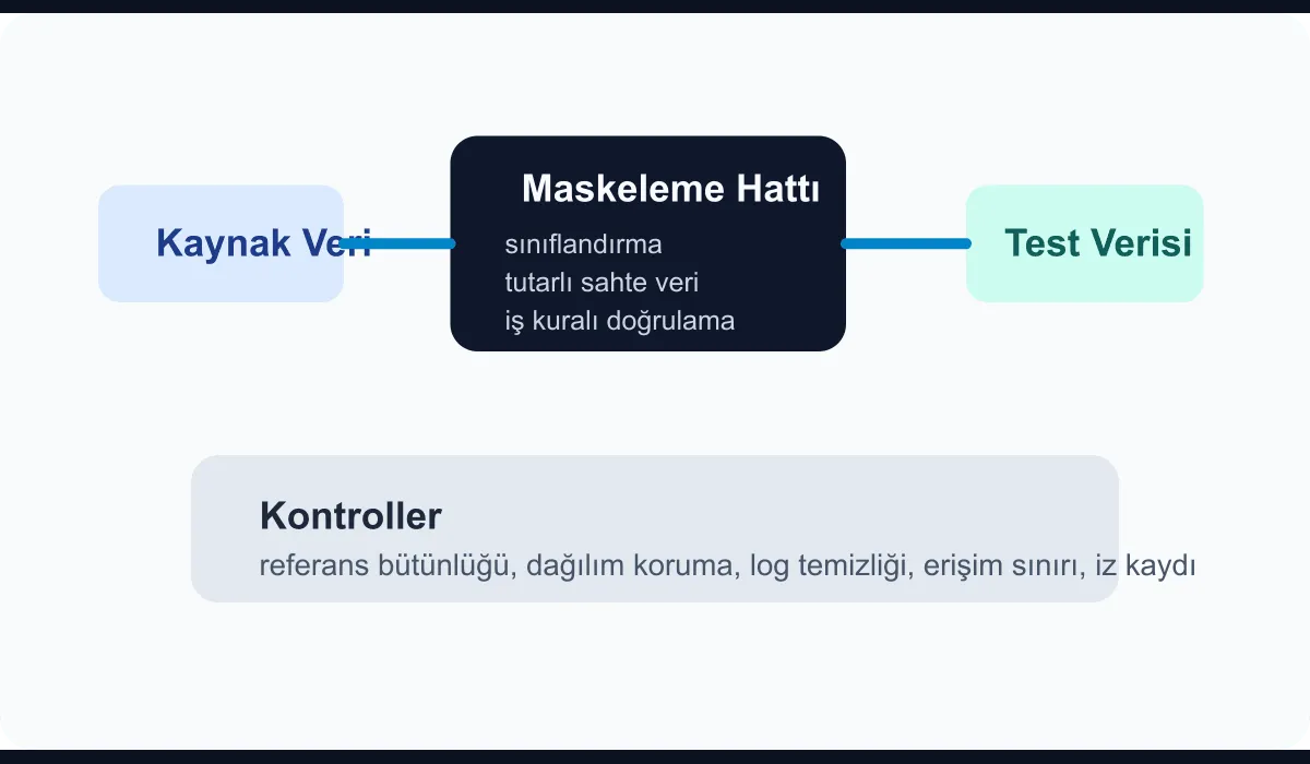 Technical schematic showing the ERP test data masking pipeline