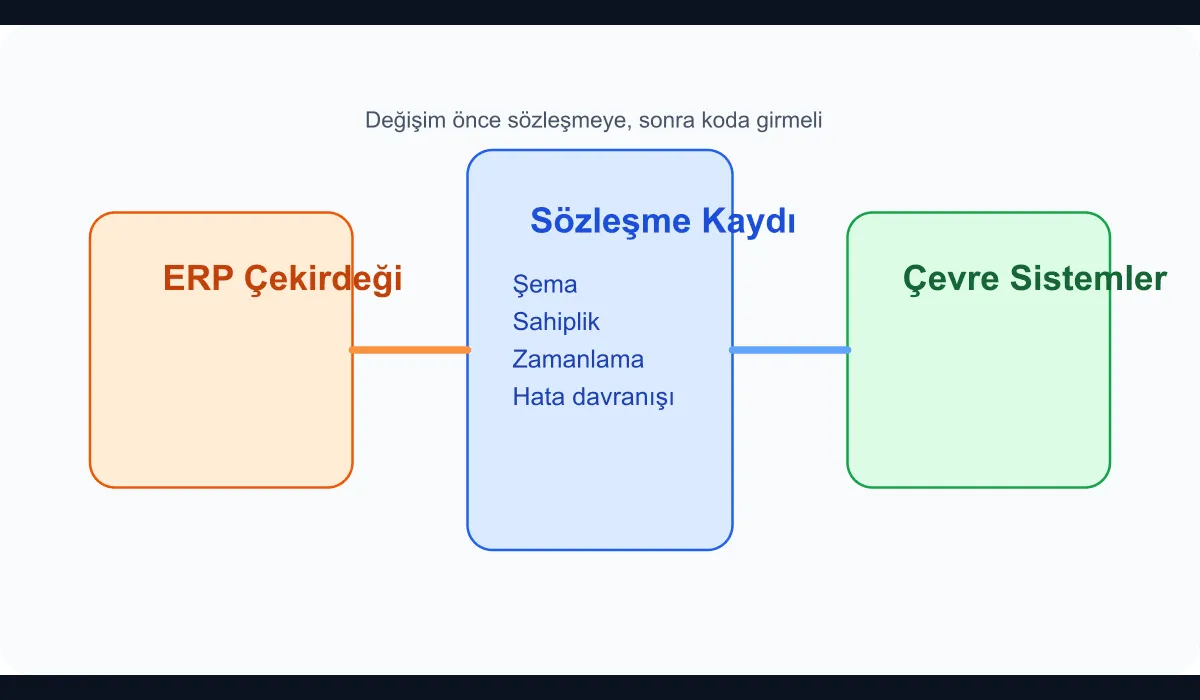 Technical diagram showing the integration contract layers between the ERP core and surrounding services