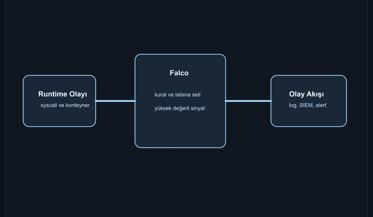Diagram showing the Falco runtime security flow