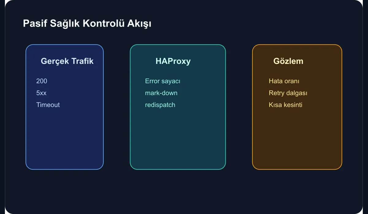 Technical diagram showing HAProxy passive health-check flow