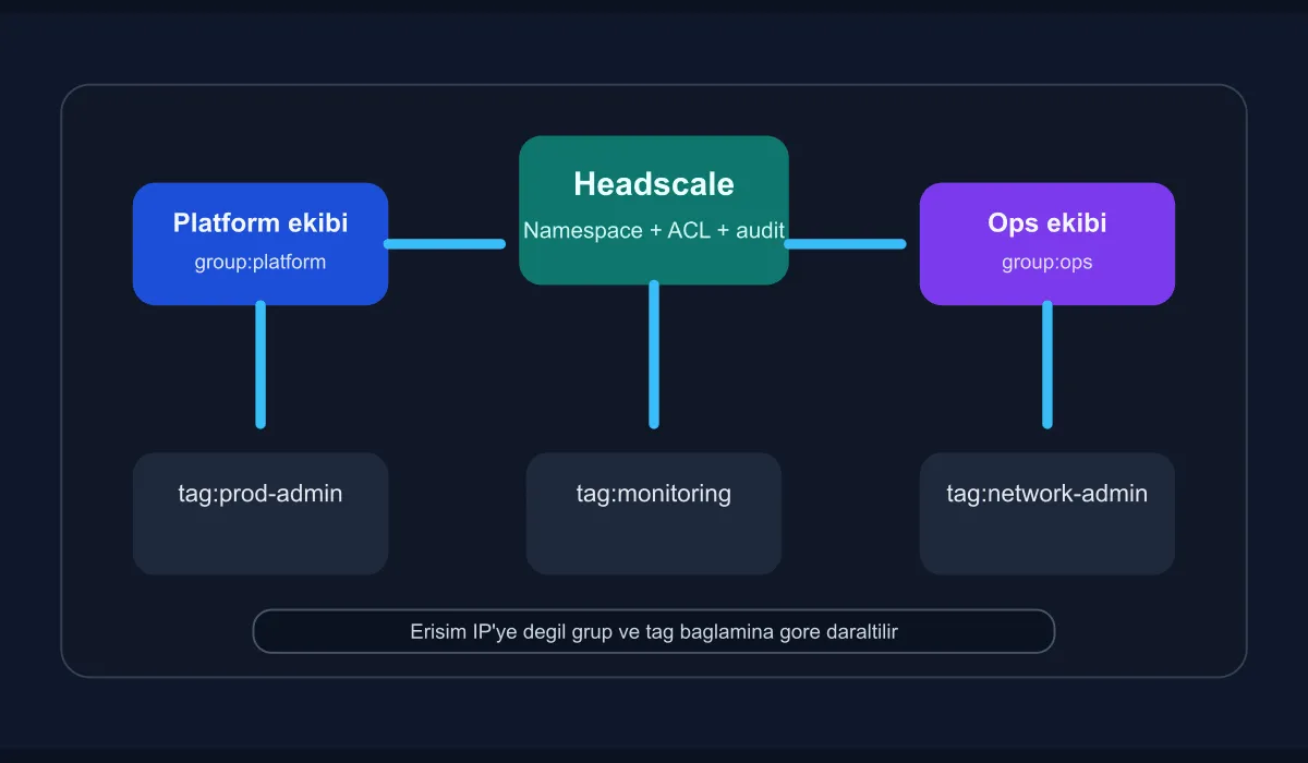 Technical diagram showing the enterprise management network overlay design with Headscale
