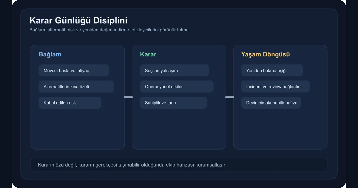 Technical diagram showing how a decision log connects technical context with operational outcomes