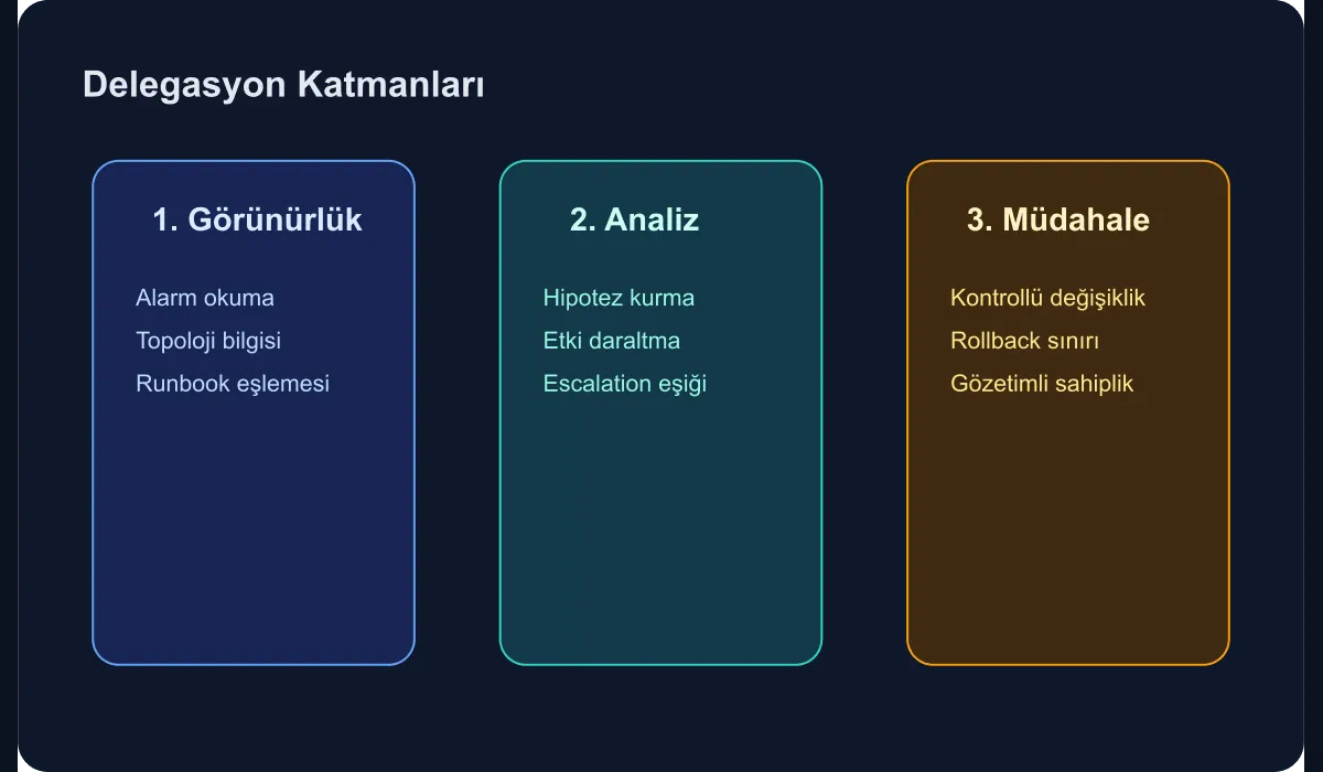 Technical diagram showing the layers of operational delegation design