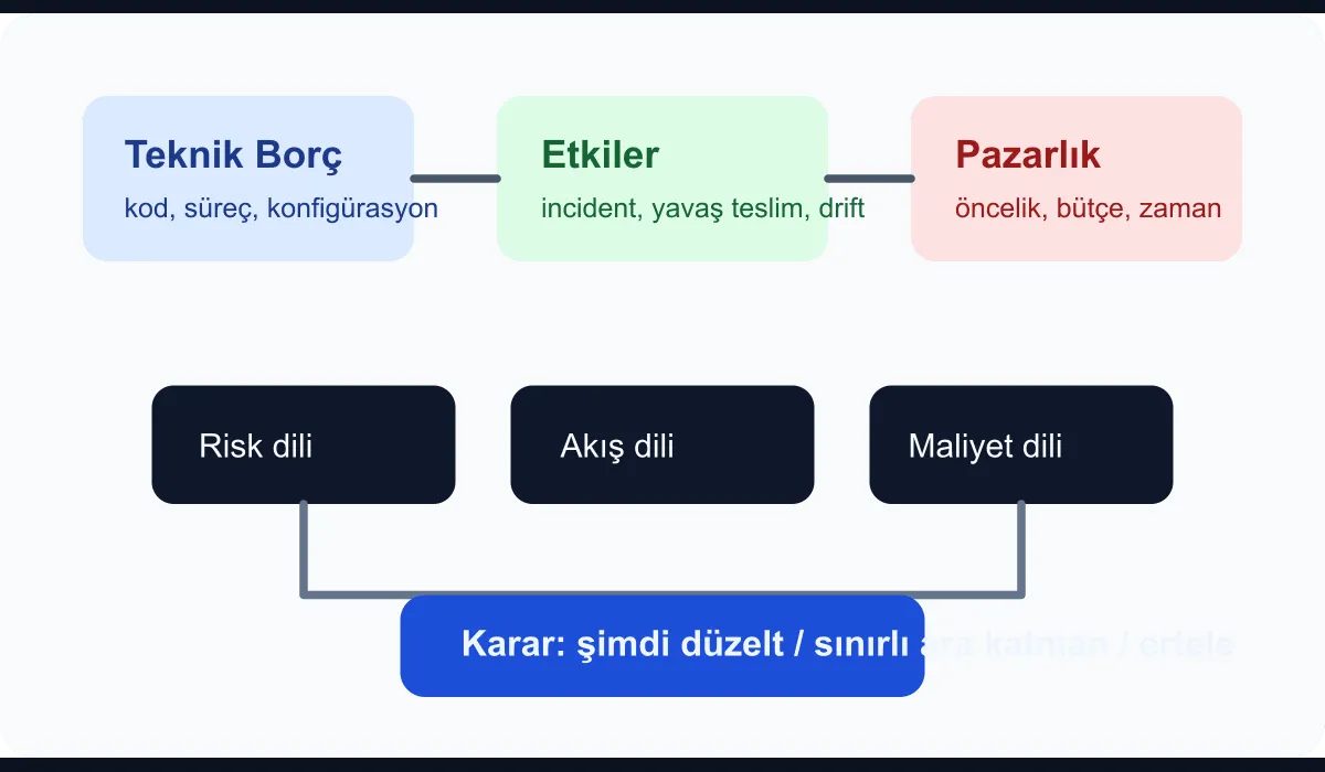 Technical diagram illustrating the negotiation framework between technical debt, delivery pressure, and risk reduction