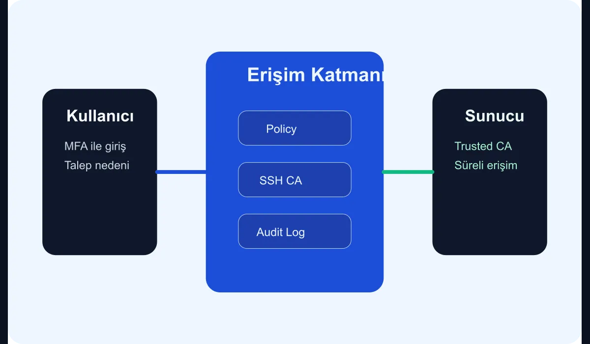 Technical diagram showing the short-lived certificate flow, access approval, and target server relationship