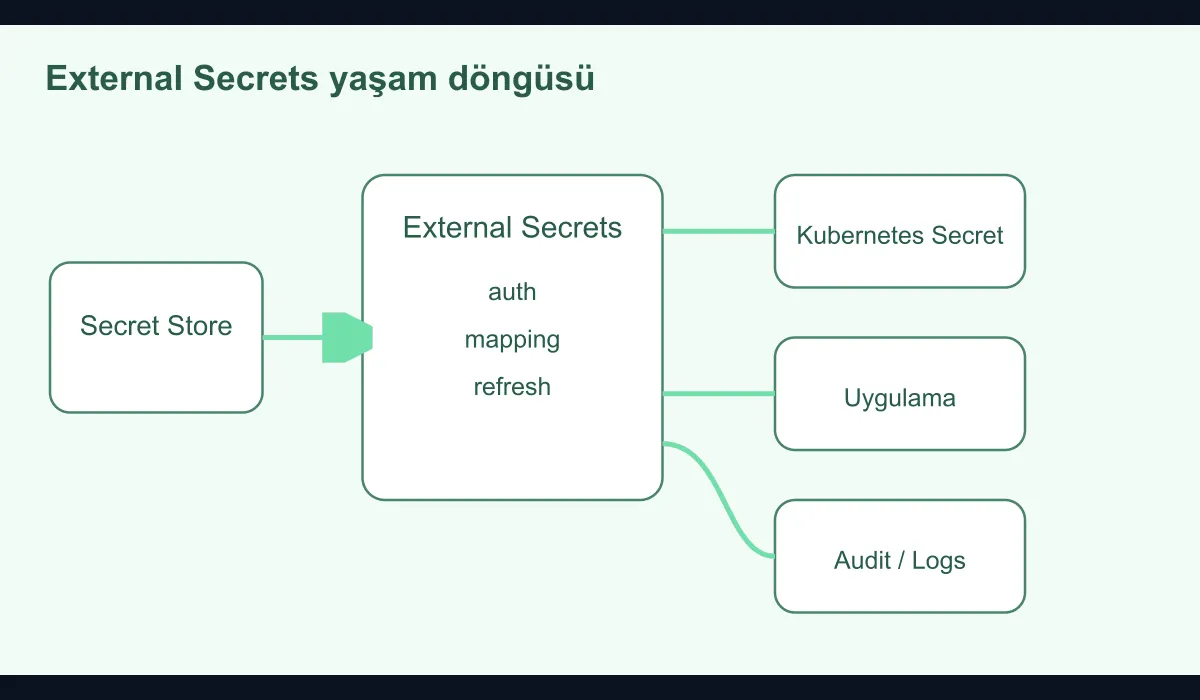 Diagram showing the External Secrets flow