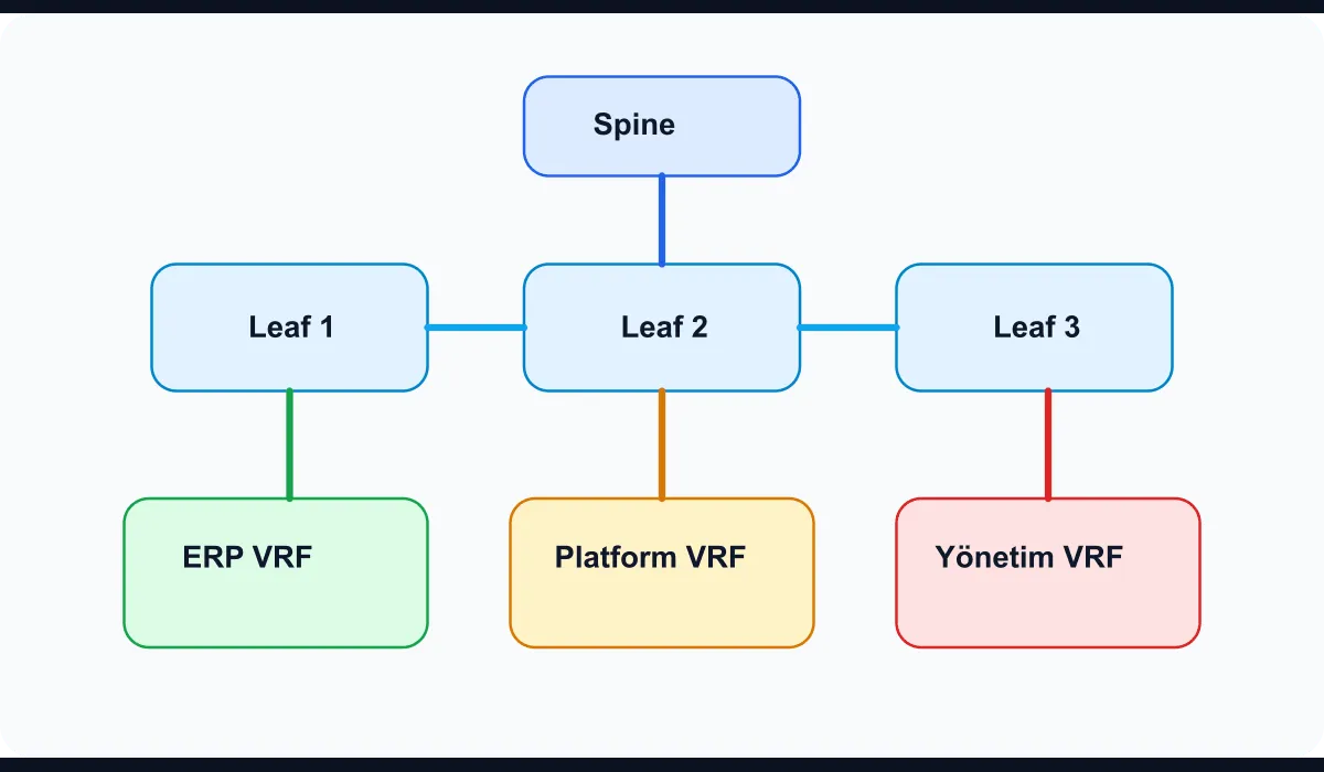 Technical diagram showing the spine-leaf topology, VRF boundaries, and EVPN control plane