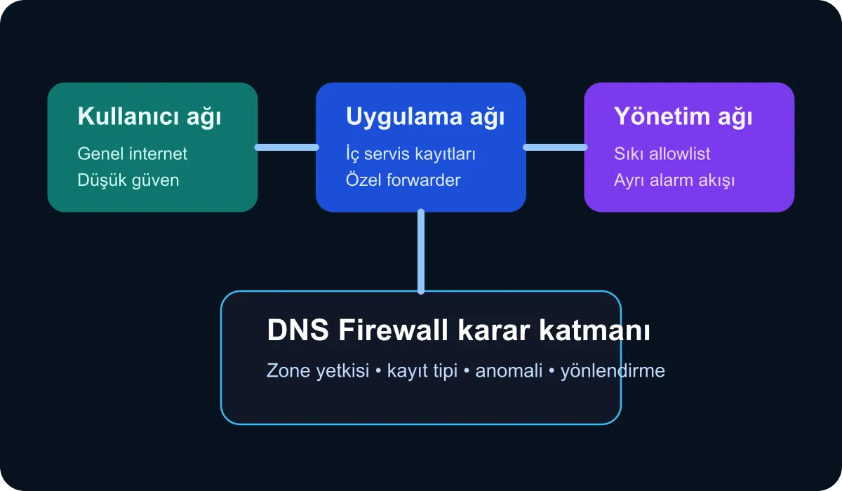 Technical diagram showing segment-based resolution and DNS firewall decision points in enterprise networks