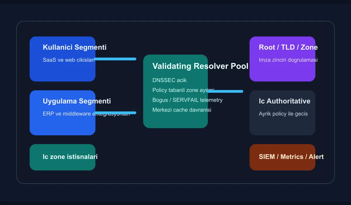 Technical schematic showing a DNSSEC-validating dedicated resolver layer