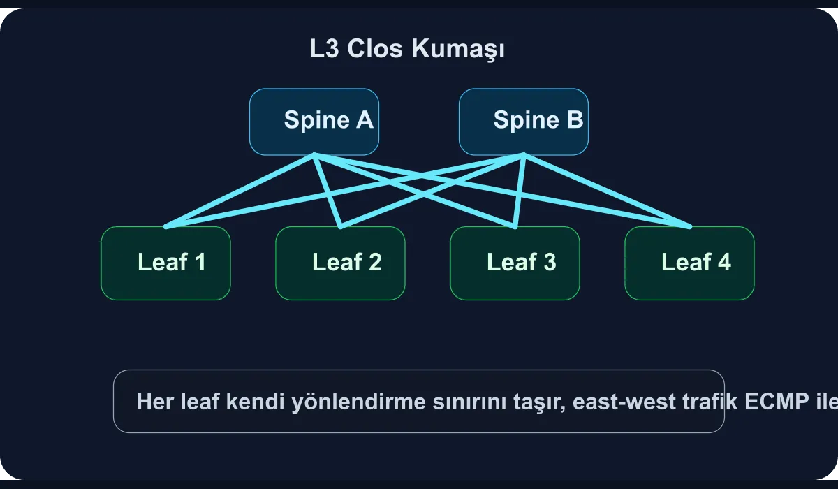 Technical diagram showing the L3 Clos fabric topology, spine-leaf layers, and traffic flow