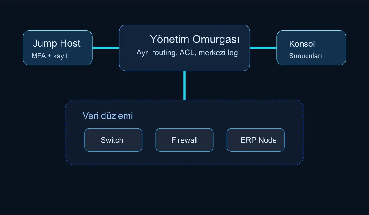 Diagram showing the out-of-band management architecture