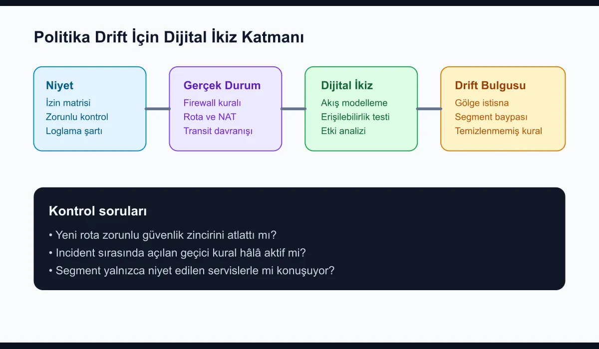 Digital twin diagram for policy drift