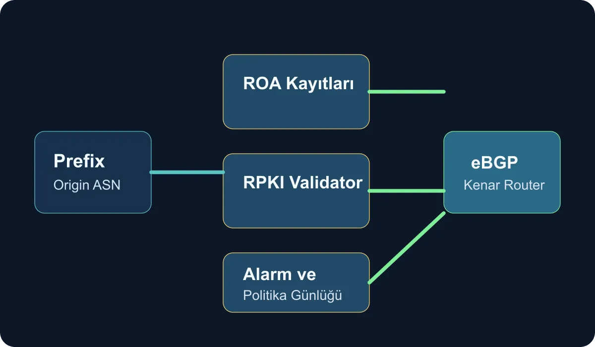 Technical schematic showing the RPKI validation layer and the BGP trust chain