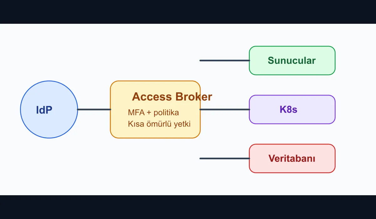 Diagram showing the ephemeral management access flow