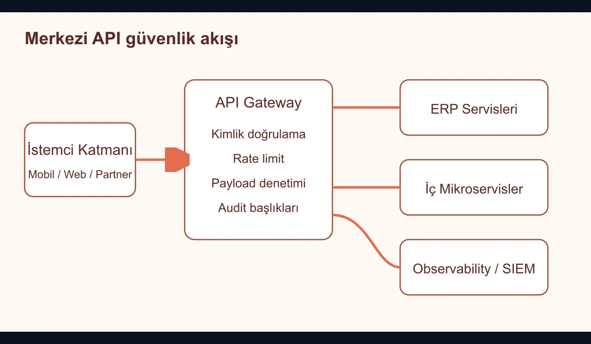 Diagram showing the policy-based API security flow