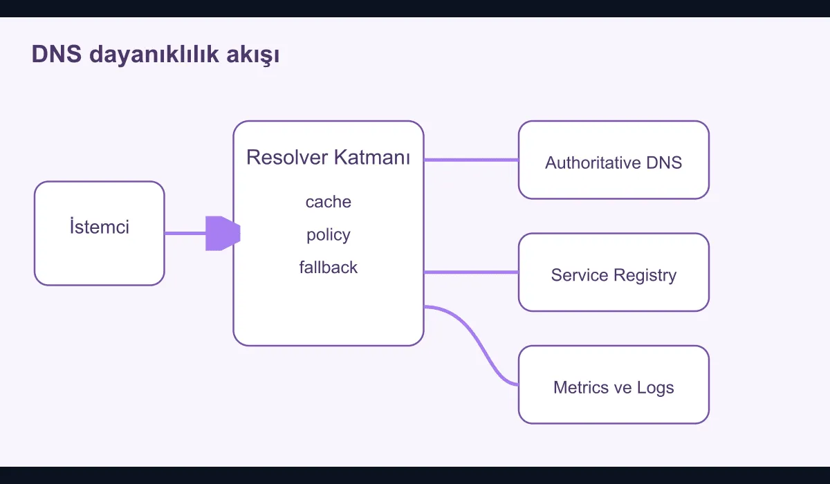 Diagram showing the resilience layers of DNS and service discovery