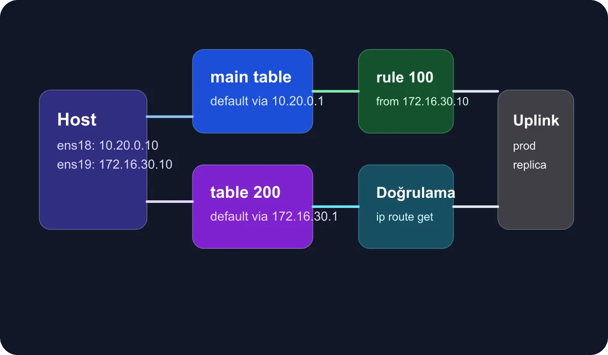 Technical schema showing two uplinks and the policy-based routing flow