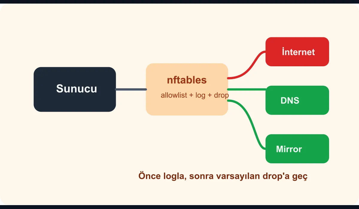Technical diagram showing how outbound traffic from a server to the internet is constrained to allowed destinations