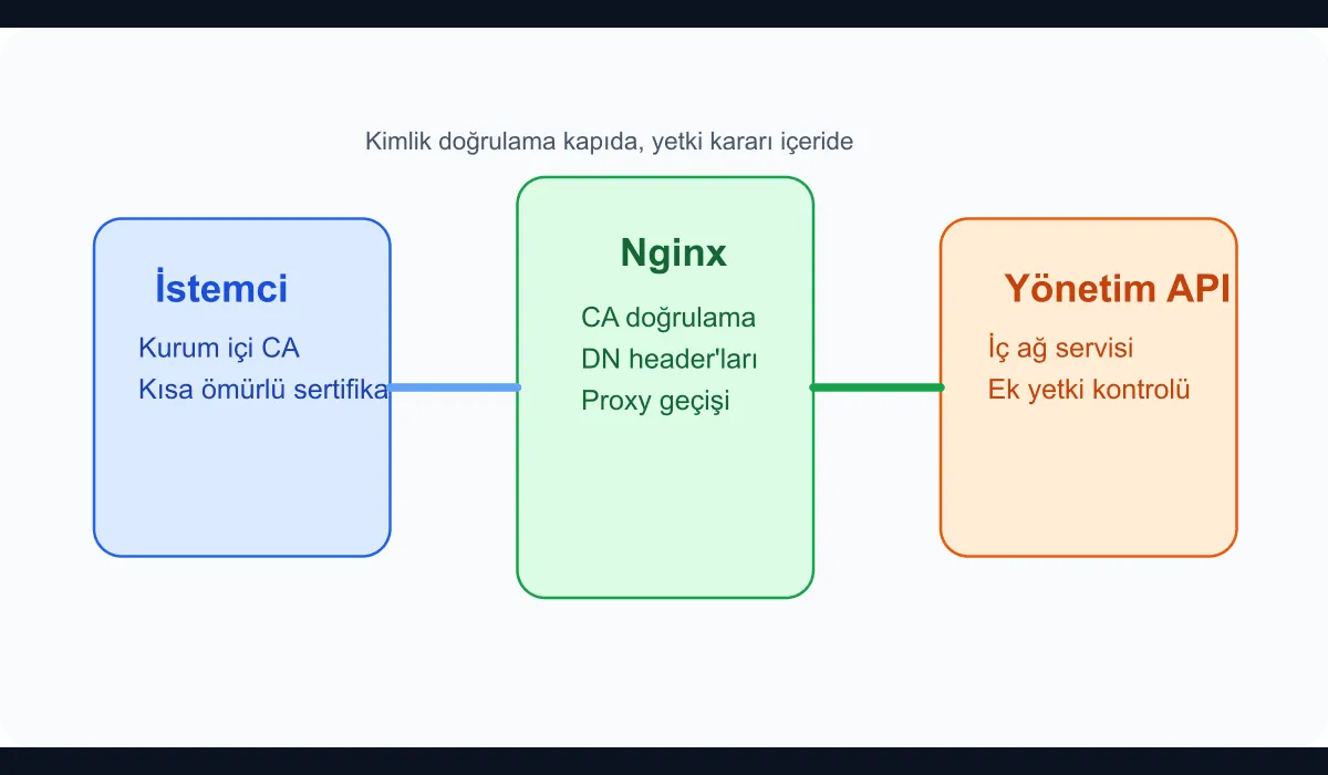 Technical diagram showing the management API flow protected behind Nginx by client-certificate validation