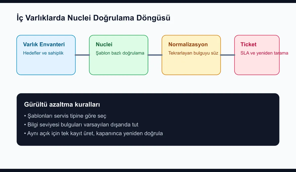 Continuous validation diagram with Nuclei