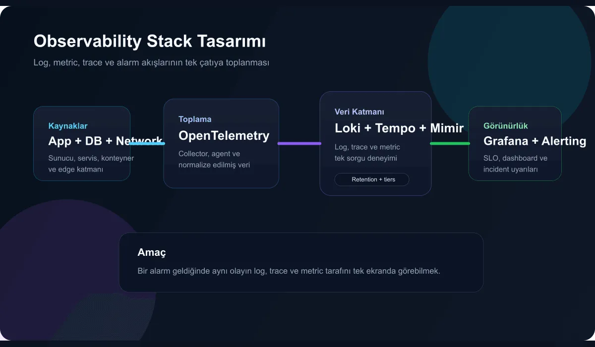 Diagram showing log, metric, and trace flow within an observability stack architecture