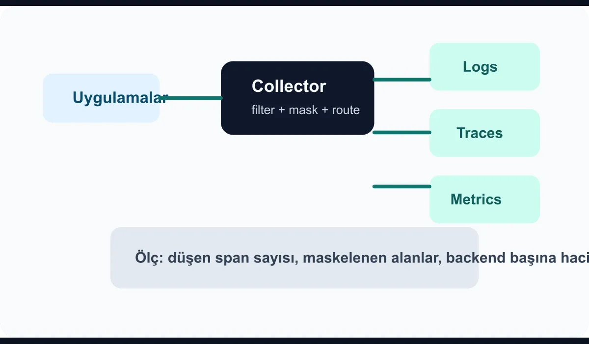 Technical diagram showing the filtering and routing layers on top of the OpenTelemetry Collector