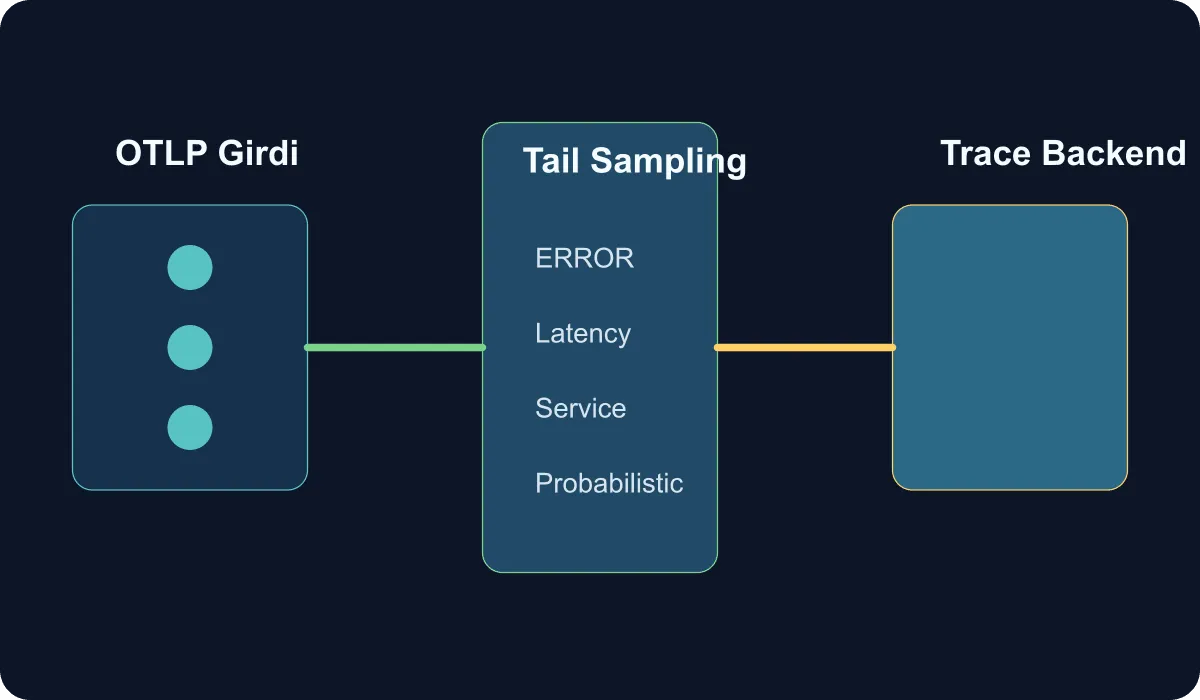 Technical diagram showing the trace pipeline based on tail sampling