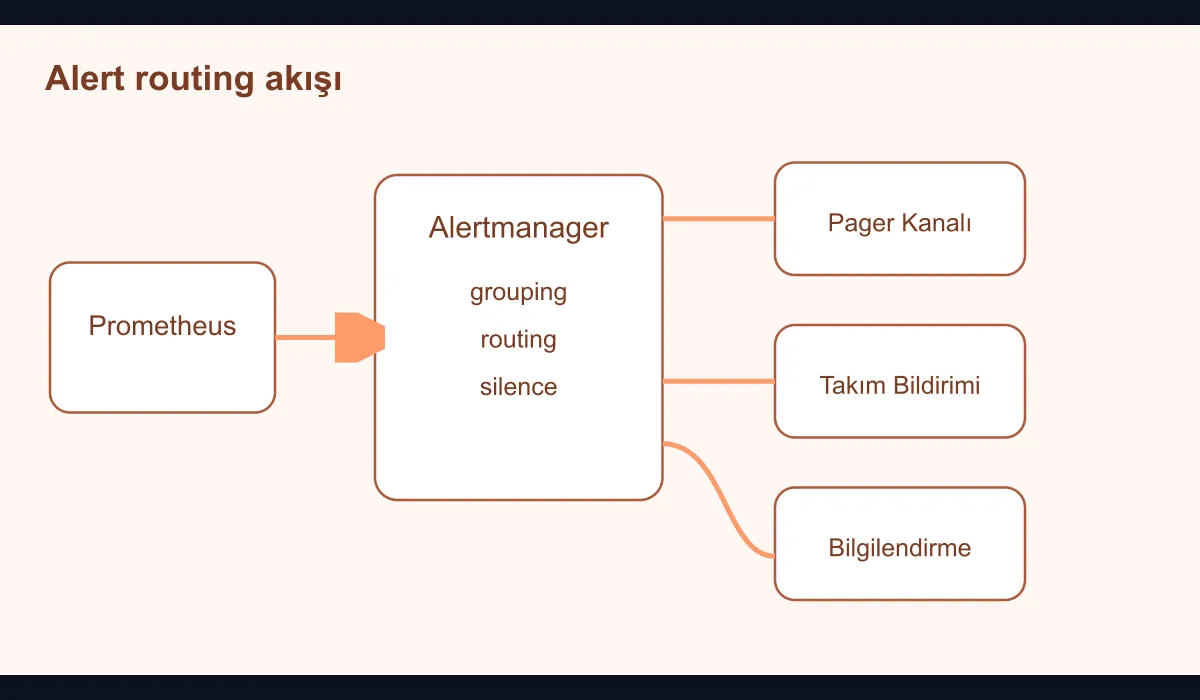 Diagram showing the alert routing architecture