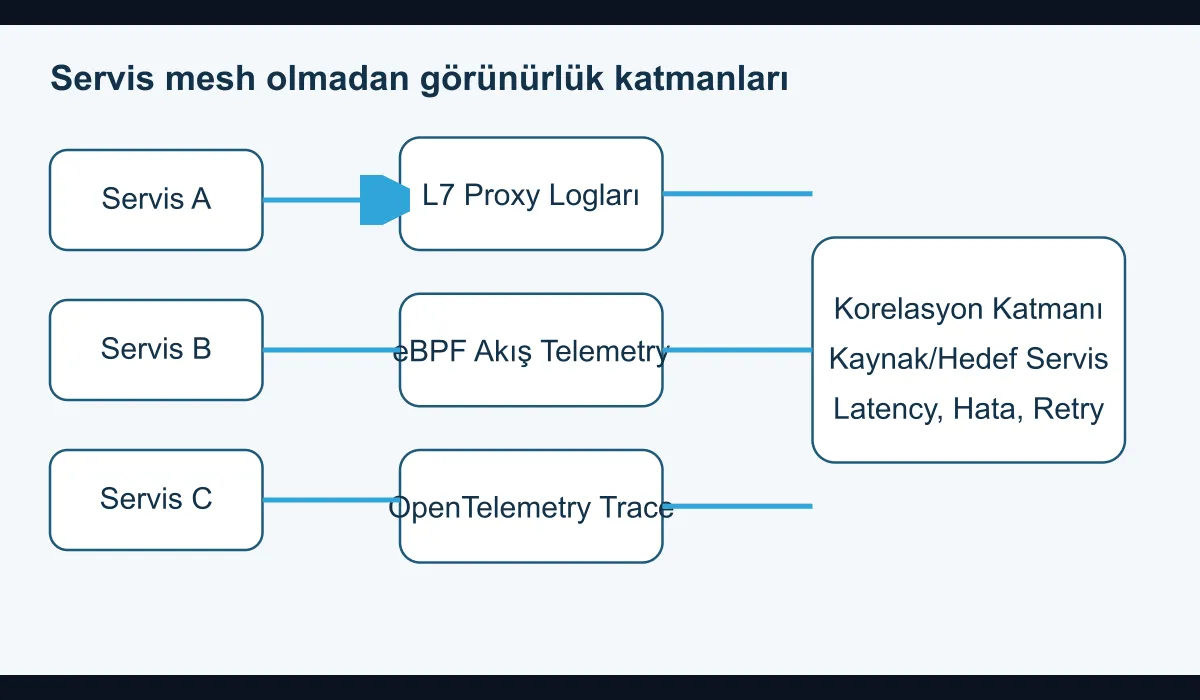 Diagram showing east-west traffic observation layers