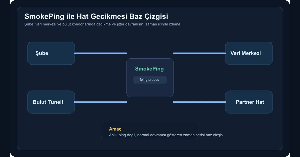 Technical diagram showing a SmokePing architecture that builds a latency baseline across branch, data center, and cloud links