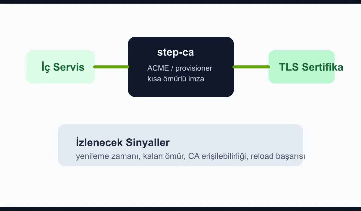 Technical diagram showing short-lived certificate automation with step-ca
