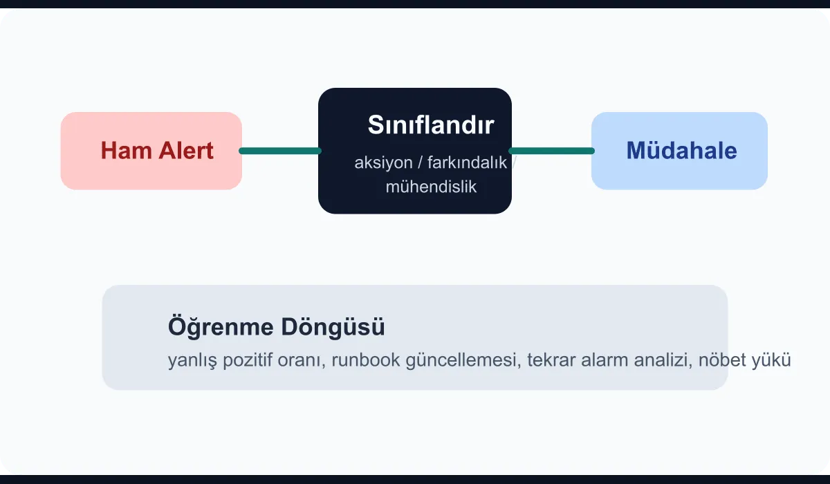 Technical diagram showing how a team moves from alert noise to a learning loop