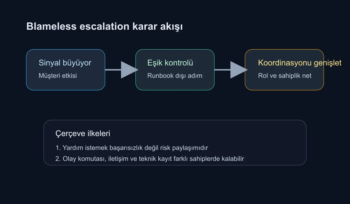 Technical diagram showing blameless escalation thresholds, roles, and decision flow