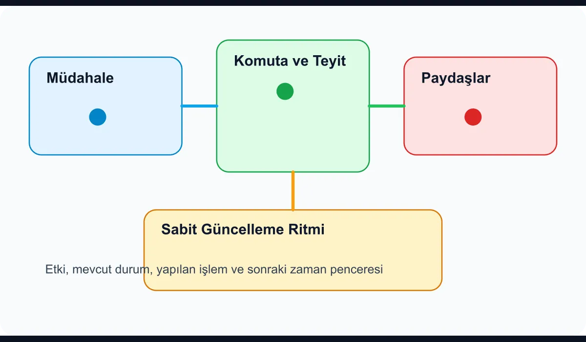 Technical diagram showing the command desk, stakeholder flows and status update rhythm