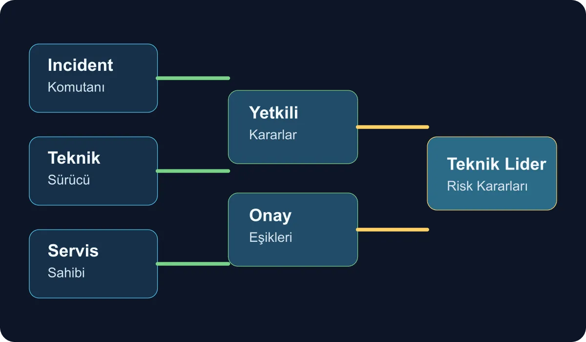 Technical diagram of how a tech lead delegates decisions during Sev2 incidents