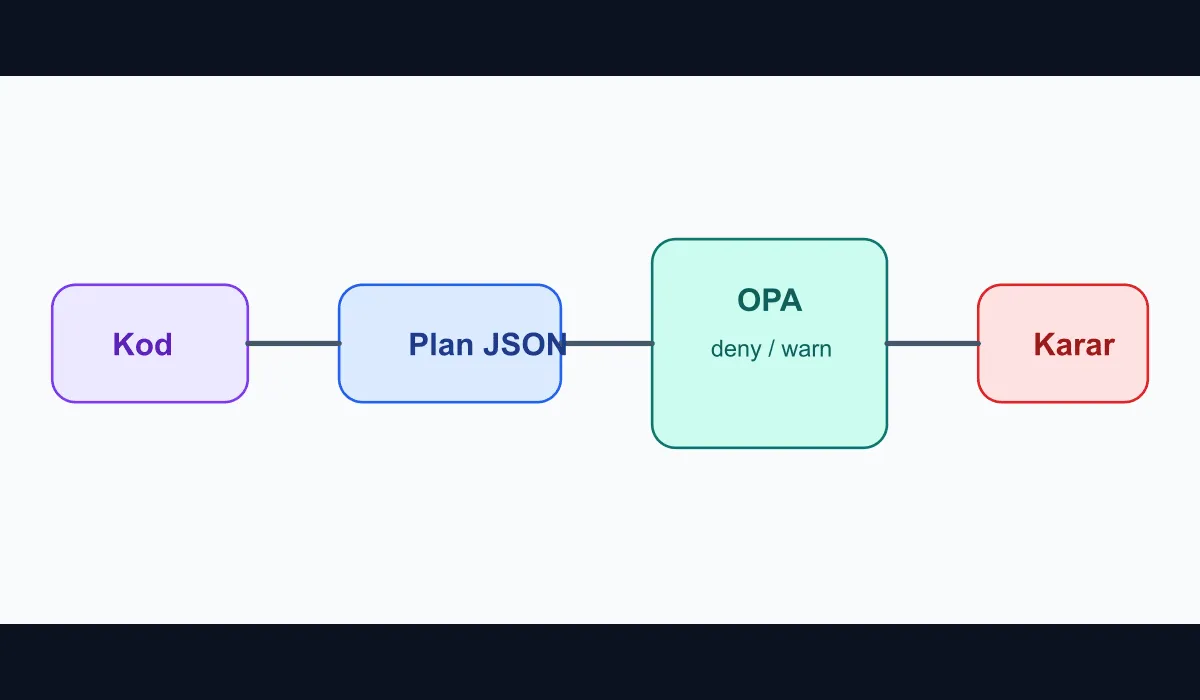 Diagram showing the Terraform plan and OPA flow