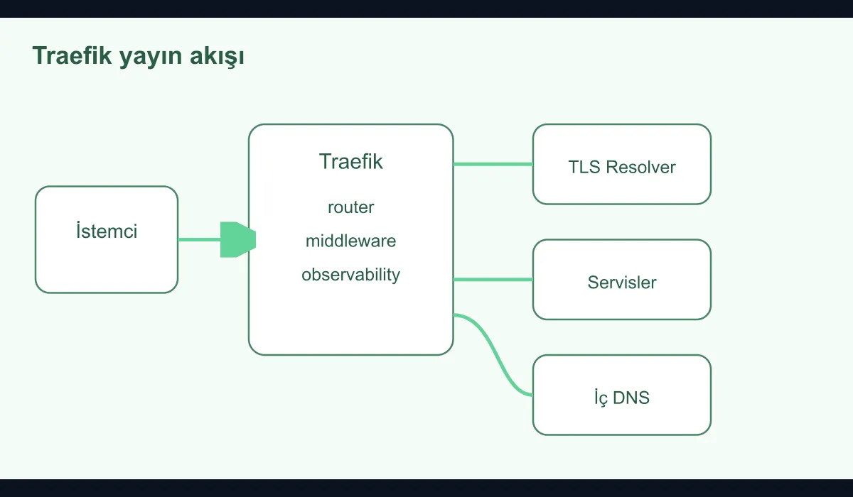 Diagram showing the internal service publishing flow with Traefik